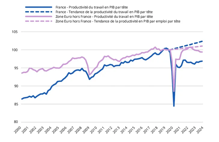 Chart 2000–2024 of labour productivity, France vs euro area excluding France: both dip in 2020, France stays below trend