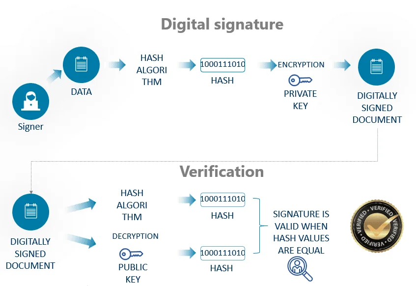 Digital signature diagram: hash encrypted with a private key, verified with the public key; valid when hashes match