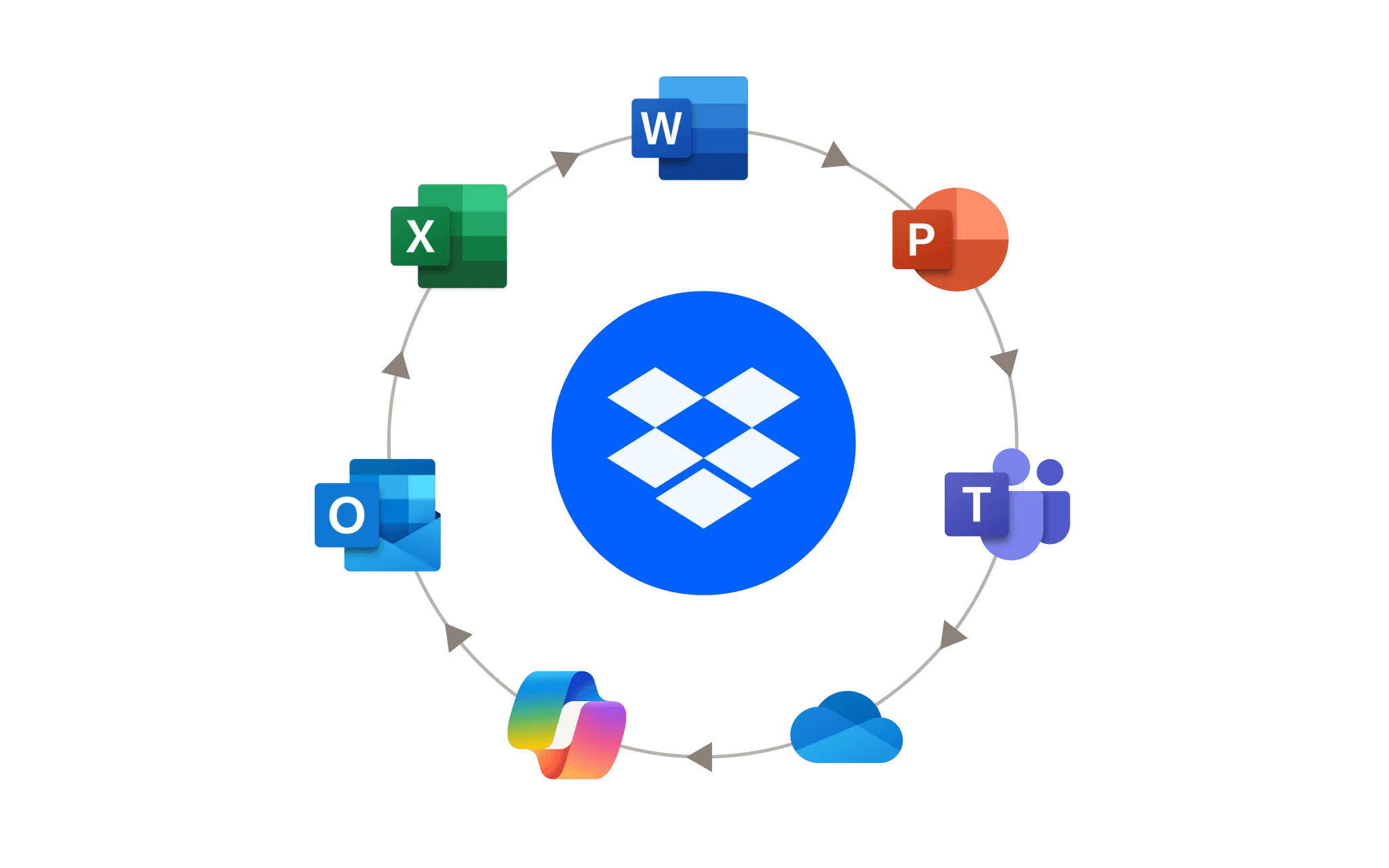 Dropbox logo in a cycle with Word, PowerPoint, Teams, OneDrive, Copilot, Outlook and Excel icons
