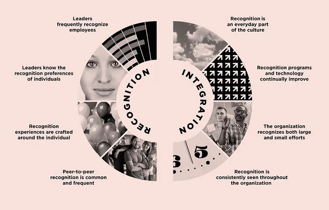 Recognition and Integration wheel listing practices, from peer-to-peer recognition to recognition as part of everyday culture