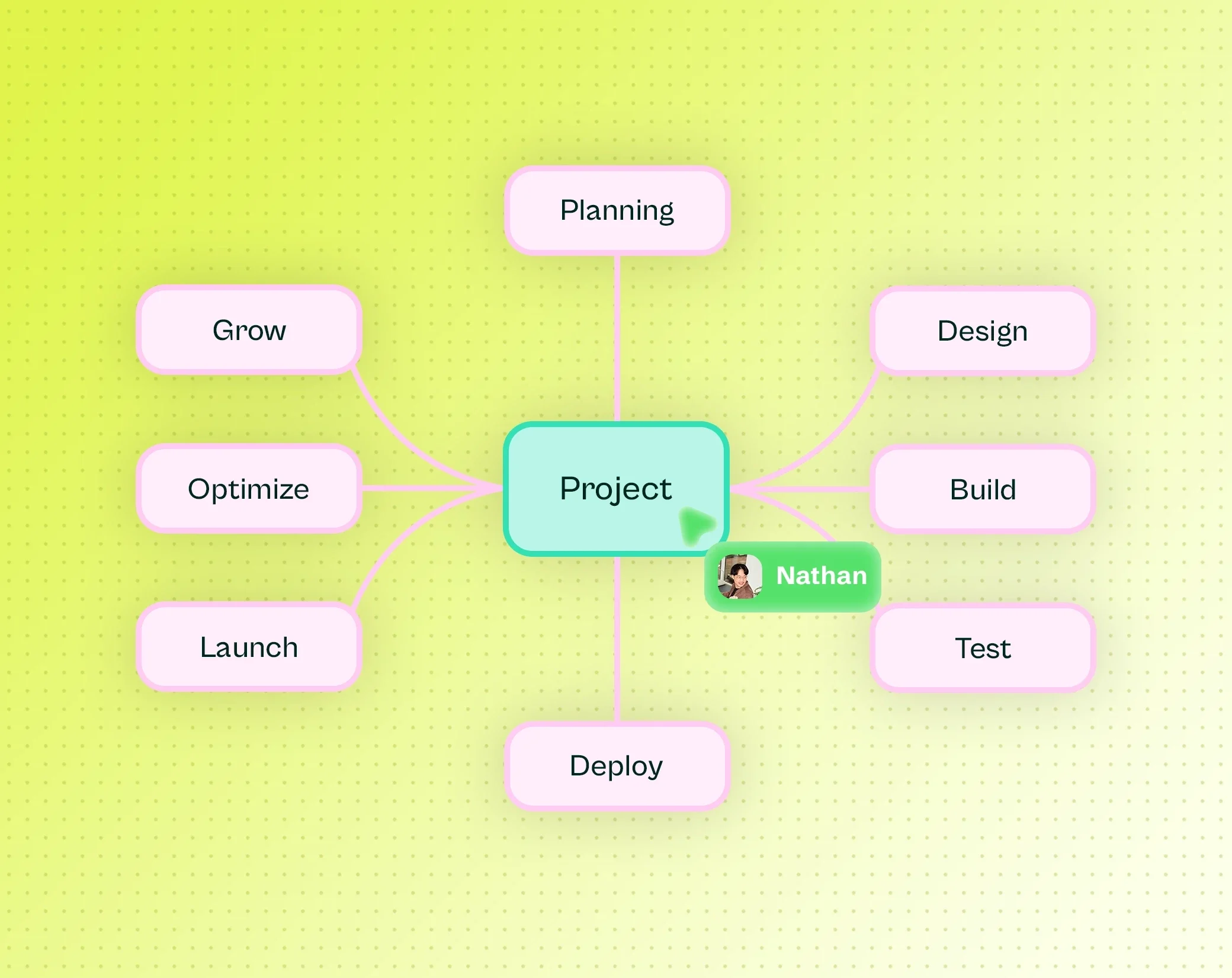 Mindmap, die ein Projekt in Planung, Design, Entwicklung, Test, Bereitstellung und Launch gliedert