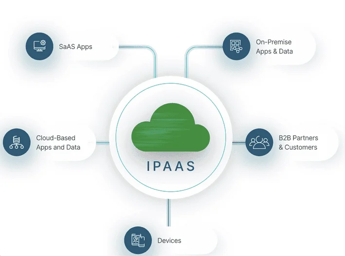 iPaaS diagram connecting SaaS apps, on-premise apps and data, cloud-based apps and data, B2B partners and devices