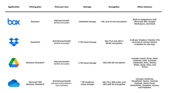 Tableau comparant les offres pro de Box, Dropbox, Google Drive et Microsoft 365 : prix par utilisateur, stockage, chiffrement
