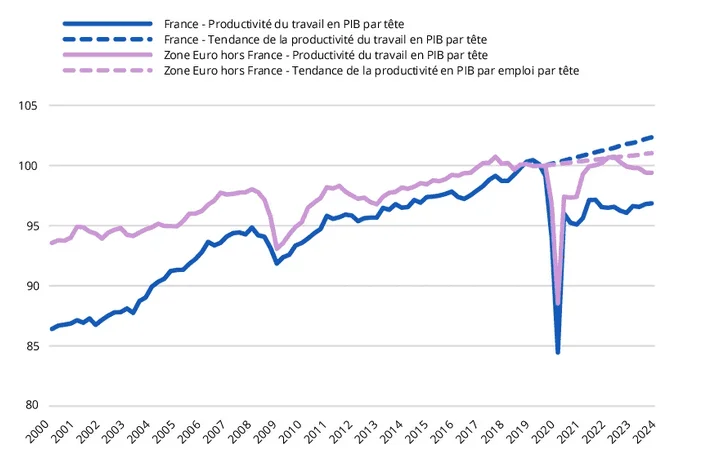Courbe de la productivité du travail en France et dans la zone euro hors France, 2000-2024, avec une forte chute en 2020