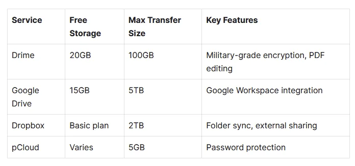 Table of free storage and max transfer size for Drime, Google Drive, Dropbox and pCloud